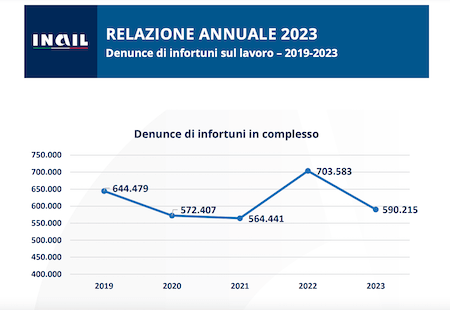 Relazione annuale Inail 2023: infortuni, casi mortali e investimenti in prevenzione e sicurezza