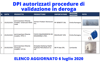 Elenco DPI procedure validazione INAIL aggiornato al 6 luglio 2020