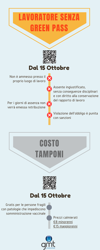 Infografica sanzioni lavoratori mancato green pass dal 15 ottobre 2021 in italia e costo tamponi sars-cov-2