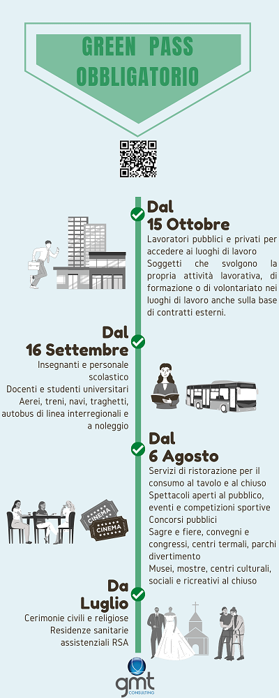 Infografica obbligo green pass dal 15 ottobre 2021 in italia