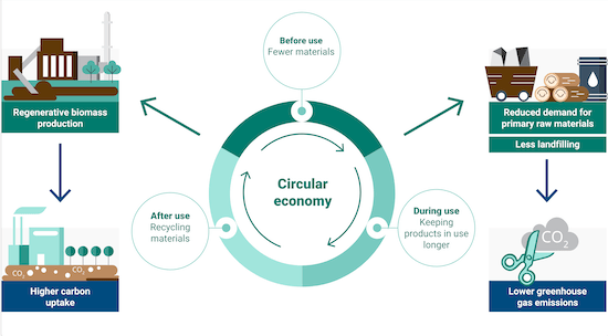 Economia Circolare e Clima: il Briefing dell'Agenzia Europea dell'Ambiente (EEA)