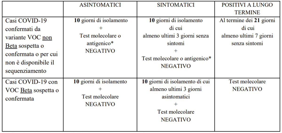 Nuove indicazioni sospensione isolamento covid-19