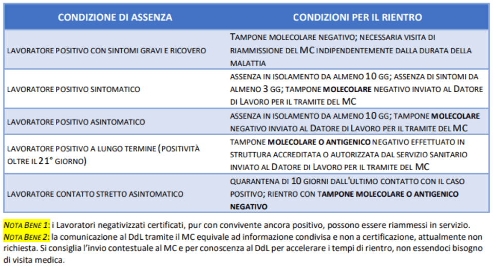 lavoratori rientro a lavoro dopo positività covid