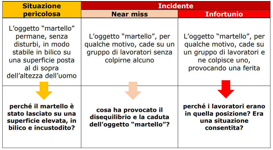 Tabella descrizione incidente near miss salute e sicurezza sul lavoro