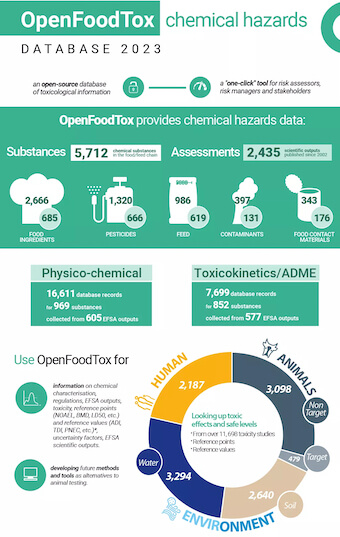 OpenFoodTox Chemical Hazards: EFSA aggiorna il database potenziando la sicurezza chimica delle sostanze