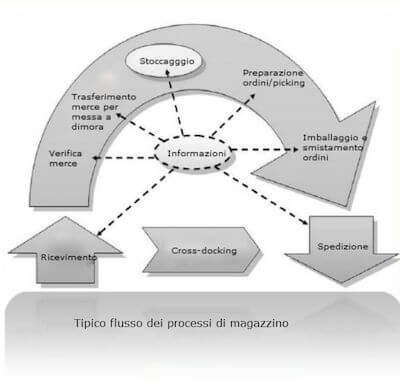 ottimizzare flussi magazzino ottimizzare flussi magazzino