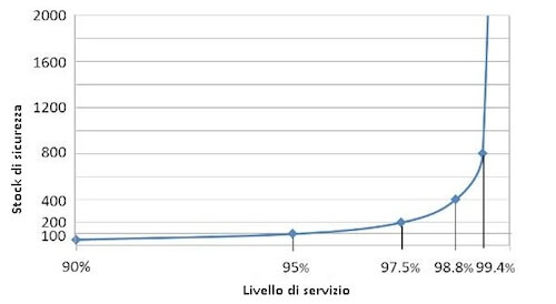 riduzione costi stock management riduzione costi stock management